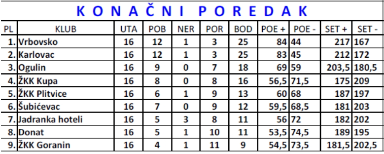 Tablice kuglanje žene